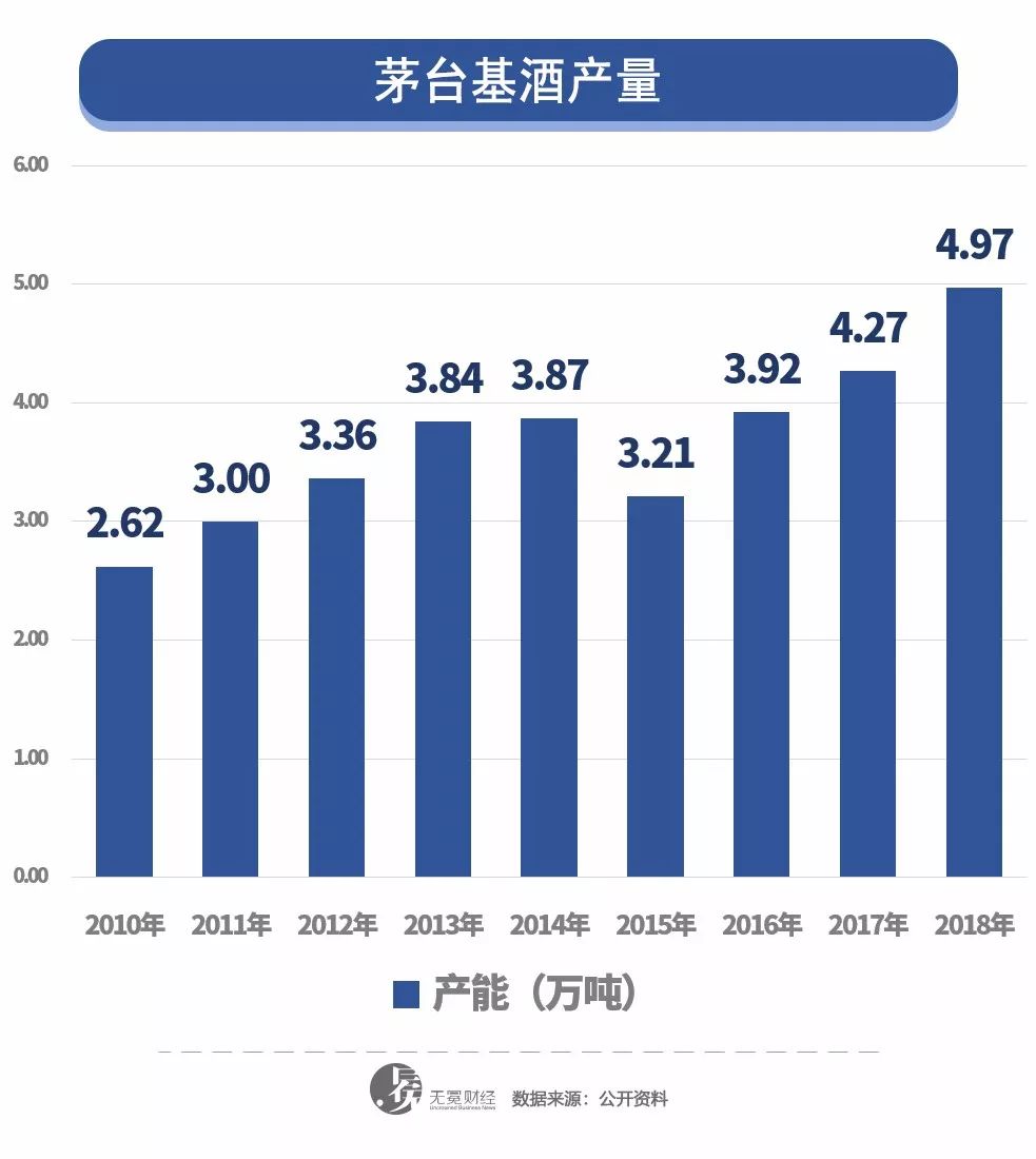 教授放话茅台年产量翻倍？茅台官方急辟谣，不可能，别再做梦了！