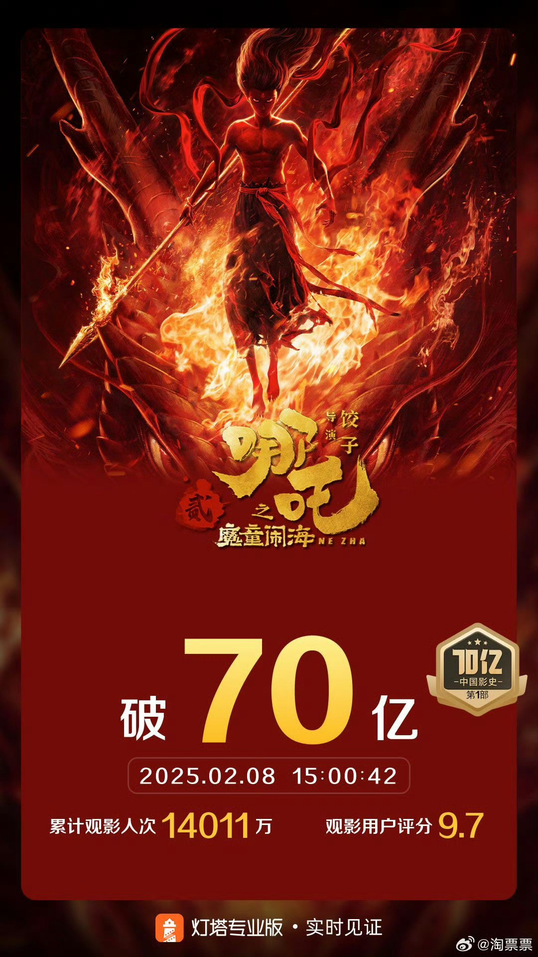 惊爆！哪吒2逆天改命，全球第6宝座或将易主？