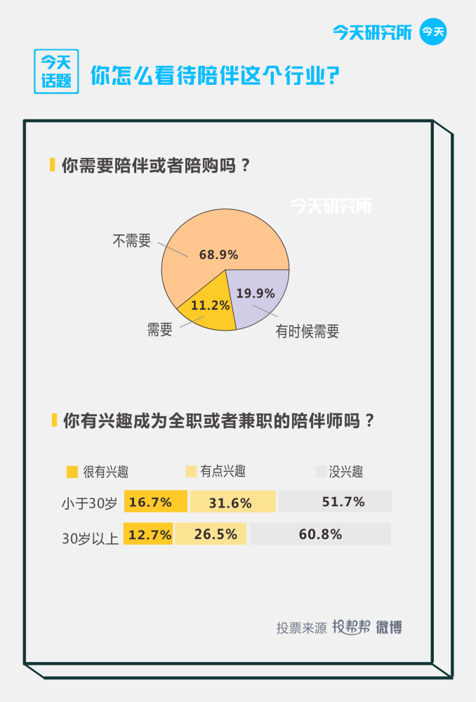 有儿童陪伴师月薪达4.5万元