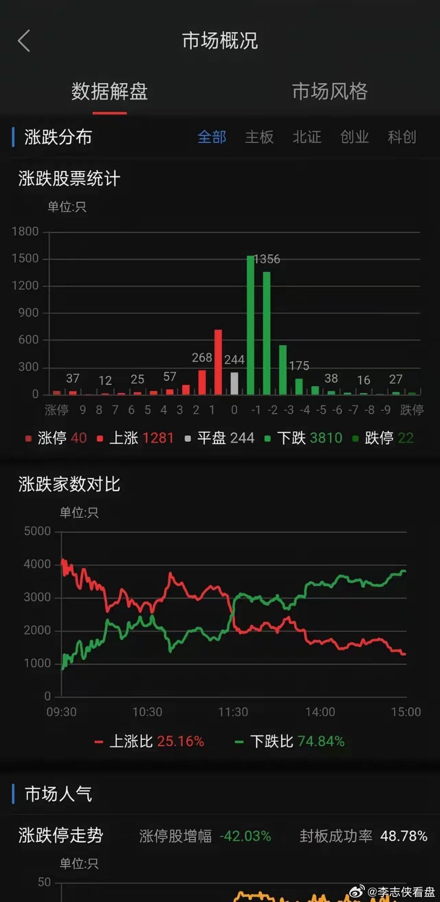 一、引子，股市风云再起，A股高开低走成焦点