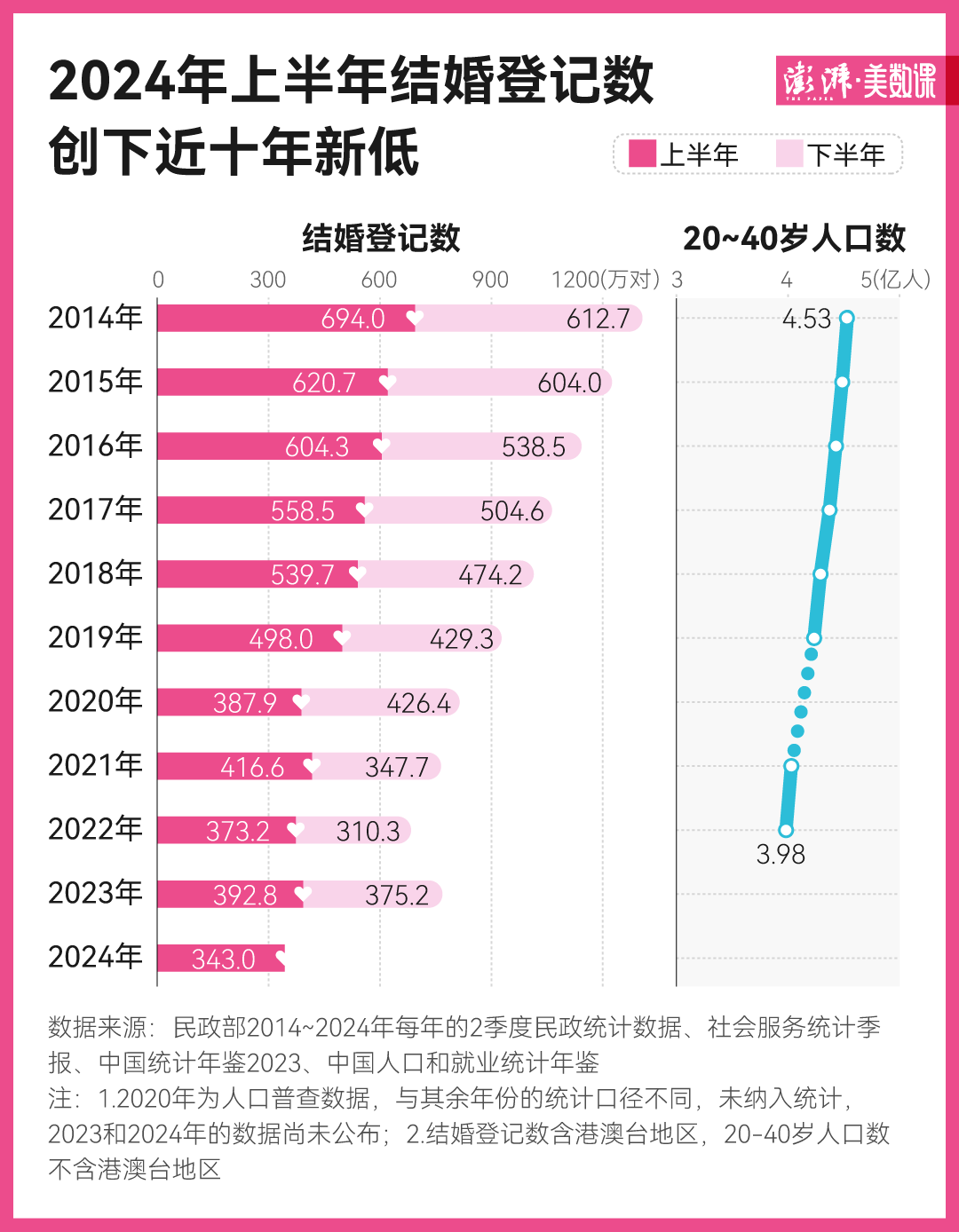 上海婚姻登记数据出炉，初婚平均年龄达30.1岁背后的社会问题探讨