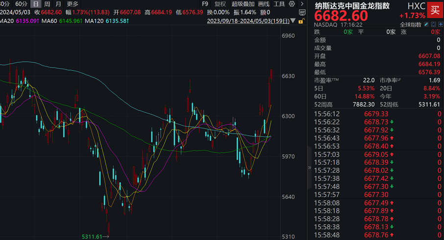 重磅！纳斯达克中国金龙指数涨幅突破3%，引领新一轮投资热潮